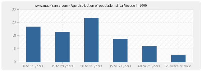 Age distribution of population of La Rocque in 1999